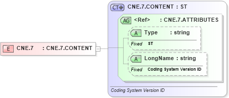 XSD Diagram of CNE.7 in schema datatypes_xsd (Health Level Seven (HL7))