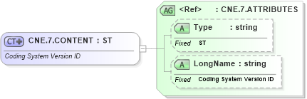 XSD Diagram of CNE.7.CONTENT in schema datatypes_xsd (Health Level Seven (HL7))