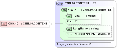 XSD Diagram of CNN.10 in schema datatypes_xsd (Health Level Seven (HL7))