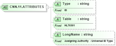 XSD Diagram of CNN.11.ATTRIBUTES in schema datatypes_xsd (Health Level Seven (HL7))