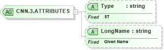 XSD Diagram of CNN.3.ATTRIBUTES in schema datatypes_xsd (Health Level Seven (HL7))