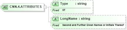 XSD Diagram of CNN.4.ATTRIBUTES in schema datatypes_xsd (Health Level Seven (HL7))