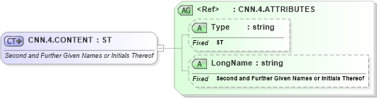 XSD Diagram of CNN.4.CONTENT in schema datatypes_xsd (Health Level Seven (HL7))