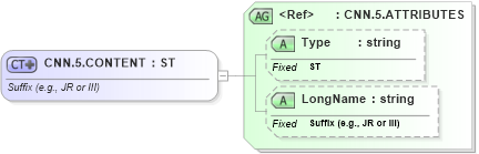 XSD Diagram of CNN.5.CONTENT in schema datatypes_xsd (Health Level Seven (HL7))