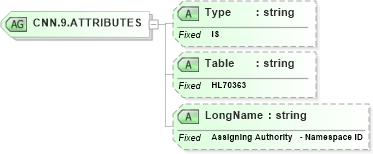 XSD Diagram of CNN.9.ATTRIBUTES in schema datatypes_xsd (Health Level Seven (HL7))