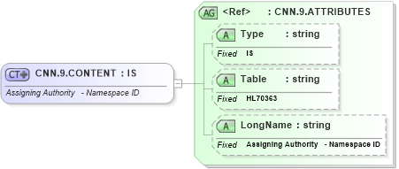 XSD Diagram of CNN.9.CONTENT in schema datatypes_xsd (Health Level Seven (HL7))