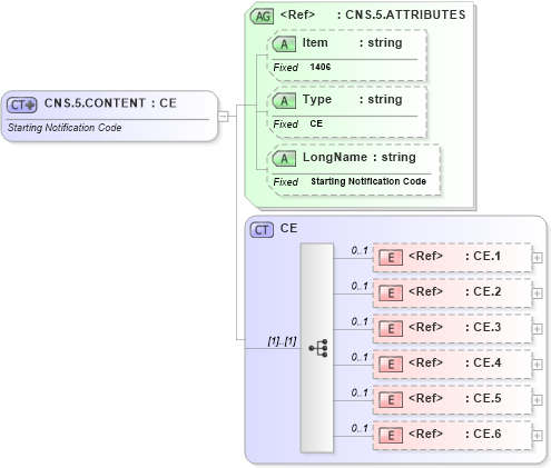XSD Diagram of CNS.5.CONTENT in schema fields_xsd (Health Level Seven (HL7))
