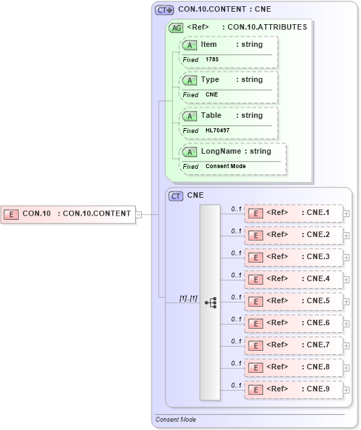 XSD Diagram of CON.10 in schema fields_xsd (Health Level Seven (HL7))