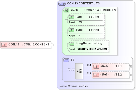 XSD Diagram of CON.13 in schema fields_xsd (Health Level Seven (HL7))