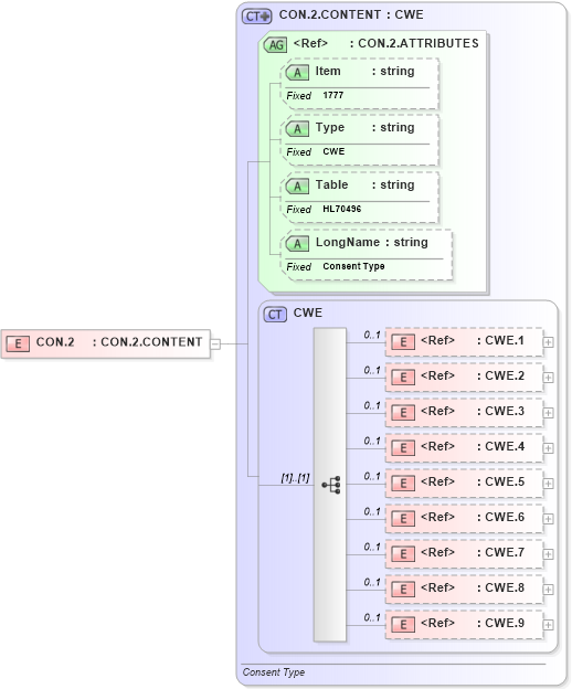 XSD Diagram of CON.2 in schema fields_xsd (Health Level Seven (HL7))