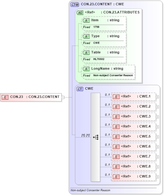 XSD Diagram of CON.23 in schema fields_xsd (Health Level Seven (HL7))