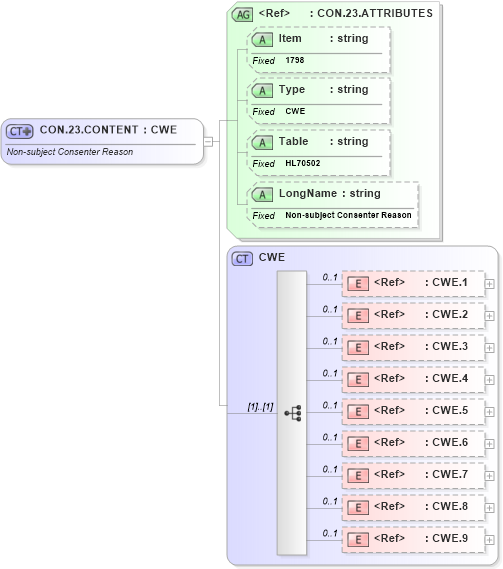 XSD Diagram of CON.23.CONTENT in schema fields_xsd (Health Level Seven (HL7))