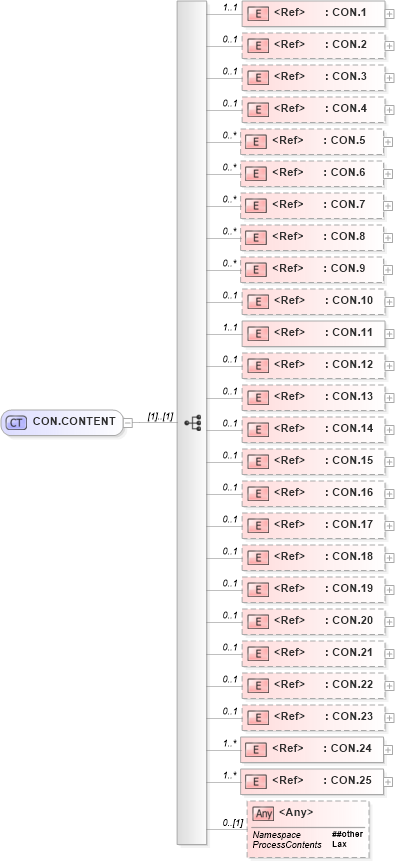 XSD Diagram of CON.CONTENT in schema segments_xsd (Health Level Seven (HL7))