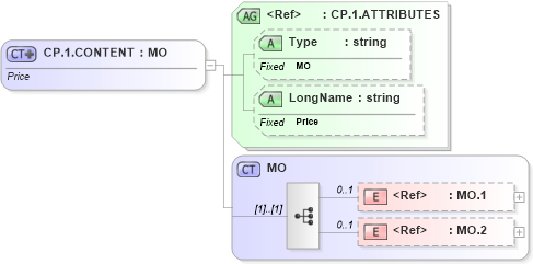 XSD Diagram of CP.1.CONTENT in schema datatypes_xsd (Health Level Seven (HL7))