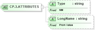 XSD Diagram of CP.3.ATTRIBUTES in schema datatypes_xsd (Health Level Seven (HL7))