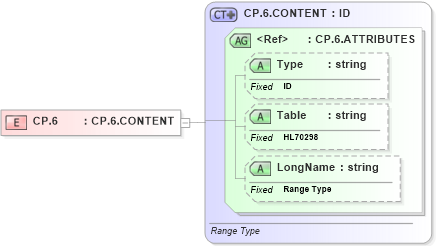 XSD Diagram of CP.6 in schema datatypes_xsd (Health Level Seven (HL7))
