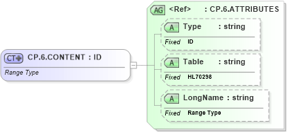 XSD Diagram of CP.6.CONTENT in schema datatypes_xsd (Health Level Seven (HL7))