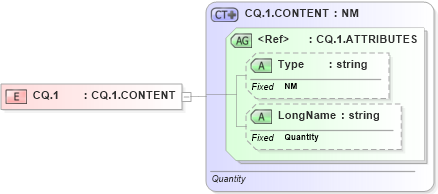 XSD Diagram of CQ.1 in schema datatypes_xsd (Health Level Seven (HL7))