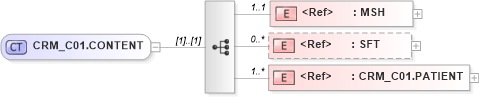 XSD Diagram of CRM_C01.CONTENT in schema crm_c01_xsd (Health Level Seven (HL7))