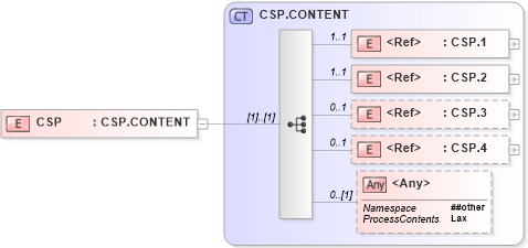 XSD Diagram of CSP in schema segments_xsd (Health Level Seven (HL7))