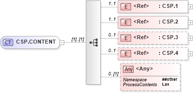 XSD Diagram of CSP.CONTENT in schema segments_xsd (Health Level Seven (HL7))