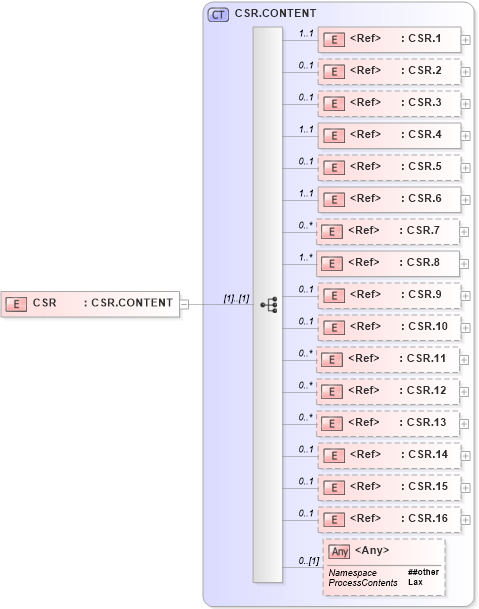 XSD Diagram of CSR in schema segments_xsd (Health Level Seven (HL7))