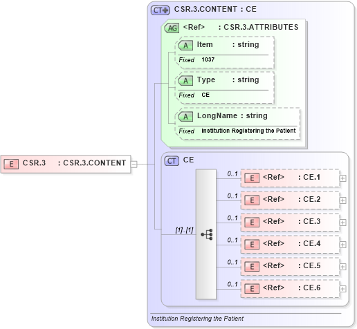 XSD Diagram of CSR.3 in schema fields_xsd (Health Level Seven (HL7))