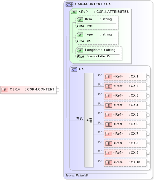 XSD Diagram of CSR.4 in schema fields_xsd (Health Level Seven (HL7))