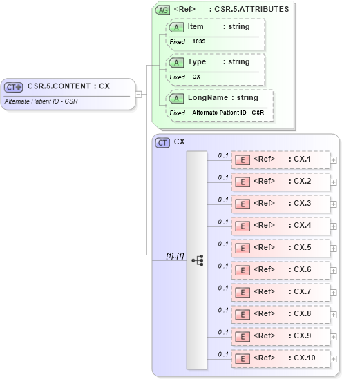 XSD Diagram of CSR.5.CONTENT in schema fields_xsd (Health Level Seven (HL7))