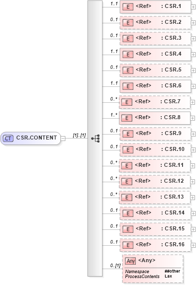 XSD Diagram of CSR.CONTENT in schema segments_xsd (Health Level Seven (HL7))