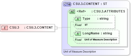 XSD Diagram of CSU.3 in schema datatypes_xsd (Health Level Seven (HL7))
