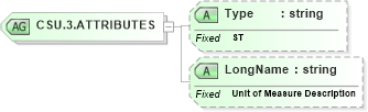 XSD Diagram of CSU.3.ATTRIBUTES in schema datatypes_xsd (Health Level Seven (HL7))