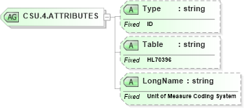 XSD Diagram of CSU.4.ATTRIBUTES in schema datatypes_xsd (Health Level Seven (HL7))