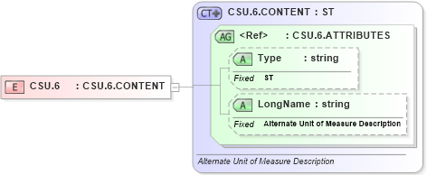 XSD Diagram of CSU.6 in schema datatypes_xsd (Health Level Seven (HL7))