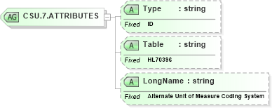XSD Diagram of CSU.7.ATTRIBUTES in schema datatypes_xsd (Health Level Seven (HL7))