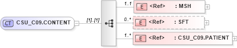 XSD Diagram of CSU_C09.CONTENT in schema csu_c09_xsd (Health Level Seven (HL7))
