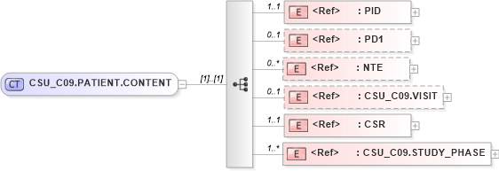 XSD Diagram of CSU_C09.PATIENT.CONTENT in schema csu_c09_xsd (Health Level Seven (HL7))