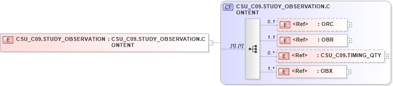 XSD Diagram of CSU_C09.STUDY_OBSERVATION in schema csu_c09_xsd (Health Level Seven (HL7))