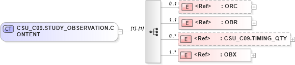 XSD Diagram of CSU_C09.STUDY_OBSERVATION.CONTENT in schema csu_c09_xsd (Health Level Seven (HL7))