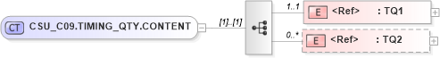XSD Diagram of CSU_C09.TIMING_QTY.CONTENT in schema csu_c09_xsd (Health Level Seven (HL7))