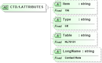 XSD Diagram of CTD.1.ATTRIBUTES in schema fields_xsd (Health Level Seven (HL7))