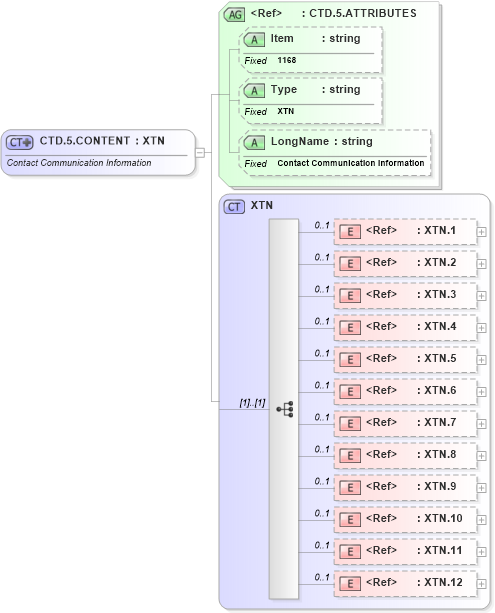 XSD Diagram of CTD.5.CONTENT in schema fields_xsd (Health Level Seven (HL7))
