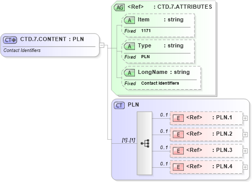 XSD Diagram of CTD.7.CONTENT in schema fields_xsd (Health Level Seven (HL7))