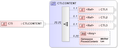 XSD Diagram of CTI in schema segments_xsd (Health Level Seven (HL7))