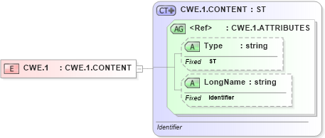 XSD Diagram of CWE.1 in schema datatypes_xsd (Health Level Seven (HL7))