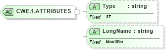 XSD Diagram of CWE.1.ATTRIBUTES in schema datatypes_xsd (Health Level Seven (HL7))