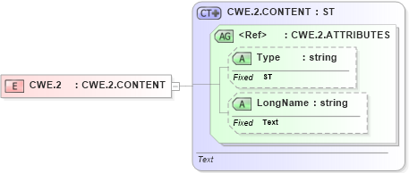 XSD Diagram of CWE.2 in schema datatypes_xsd (Health Level Seven (HL7))