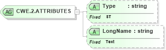XSD Diagram of CWE.2.ATTRIBUTES in schema datatypes_xsd (Health Level Seven (HL7))