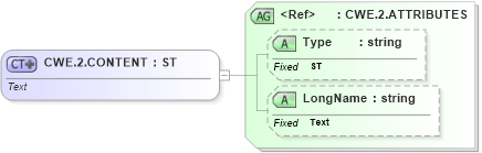 XSD Diagram of CWE.2.CONTENT in schema datatypes_xsd (Health Level Seven (HL7))