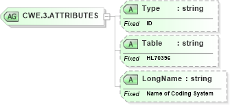 XSD Diagram of CWE.3.ATTRIBUTES in schema datatypes_xsd (Health Level Seven (HL7))